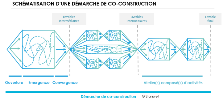 Schématisation d'une démarche de co-construction