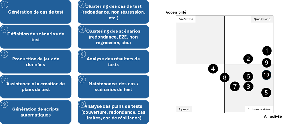 Infographie sur l’automatisation des tests logiciels : génération de cas et scripts, clustering de scénarios (E2E, non-régression), jeux de données, analyse des résultats, maintenance et plans de test, cartographiés en matrice attractivité-accessibilité (quick wins, indispensables).