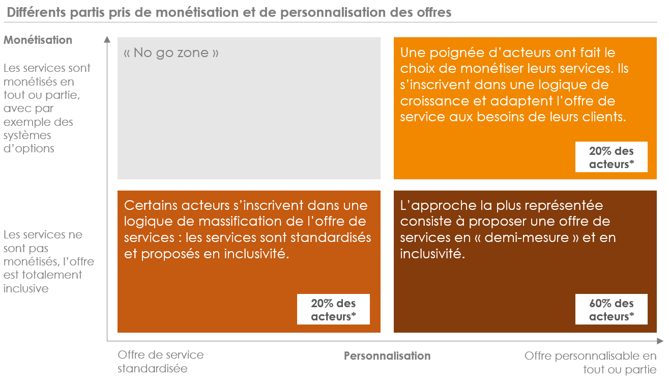 Différents partis pris de monétisation et de personnalisation des offres de complémentaires en santé -prévoyance